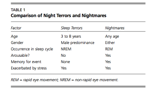 Illustration for article titled Night Terrors: The Real Reasons Why You Wake Up Screaming